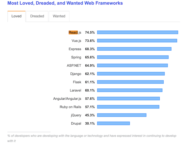 Most Loved, Dreaded, and Wanted Web Frameworks