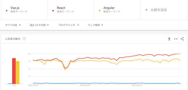 GoogleトレンドによるVue.js, React, Angularの比較 