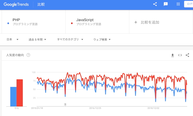 日本でのJavaScriptとPHPの比較
